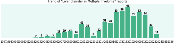 Would you have Liver disorder when you have Multiple myeloma? Would you have Liver disorder when you have Multiple myeloma?